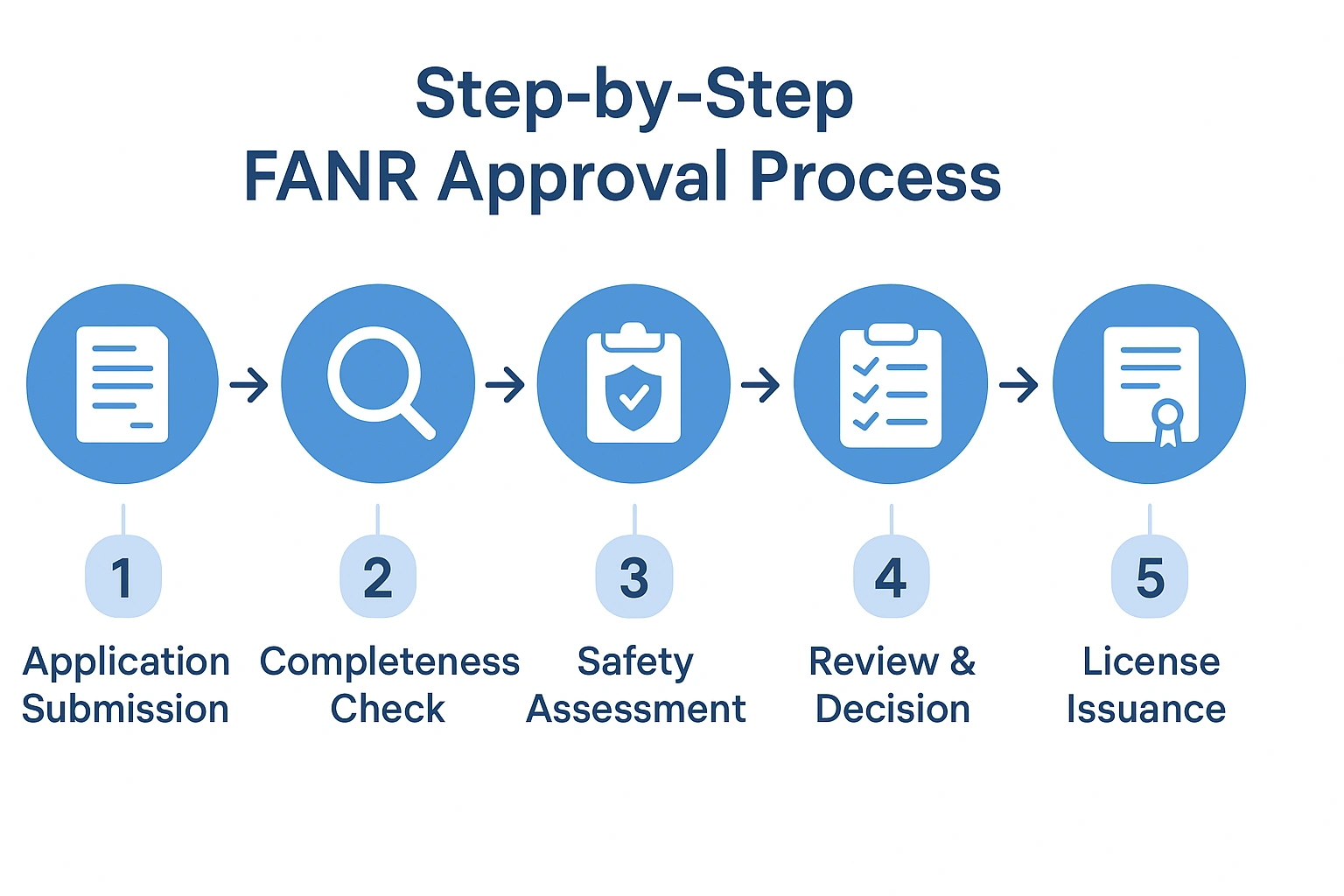 FANR Approval Process